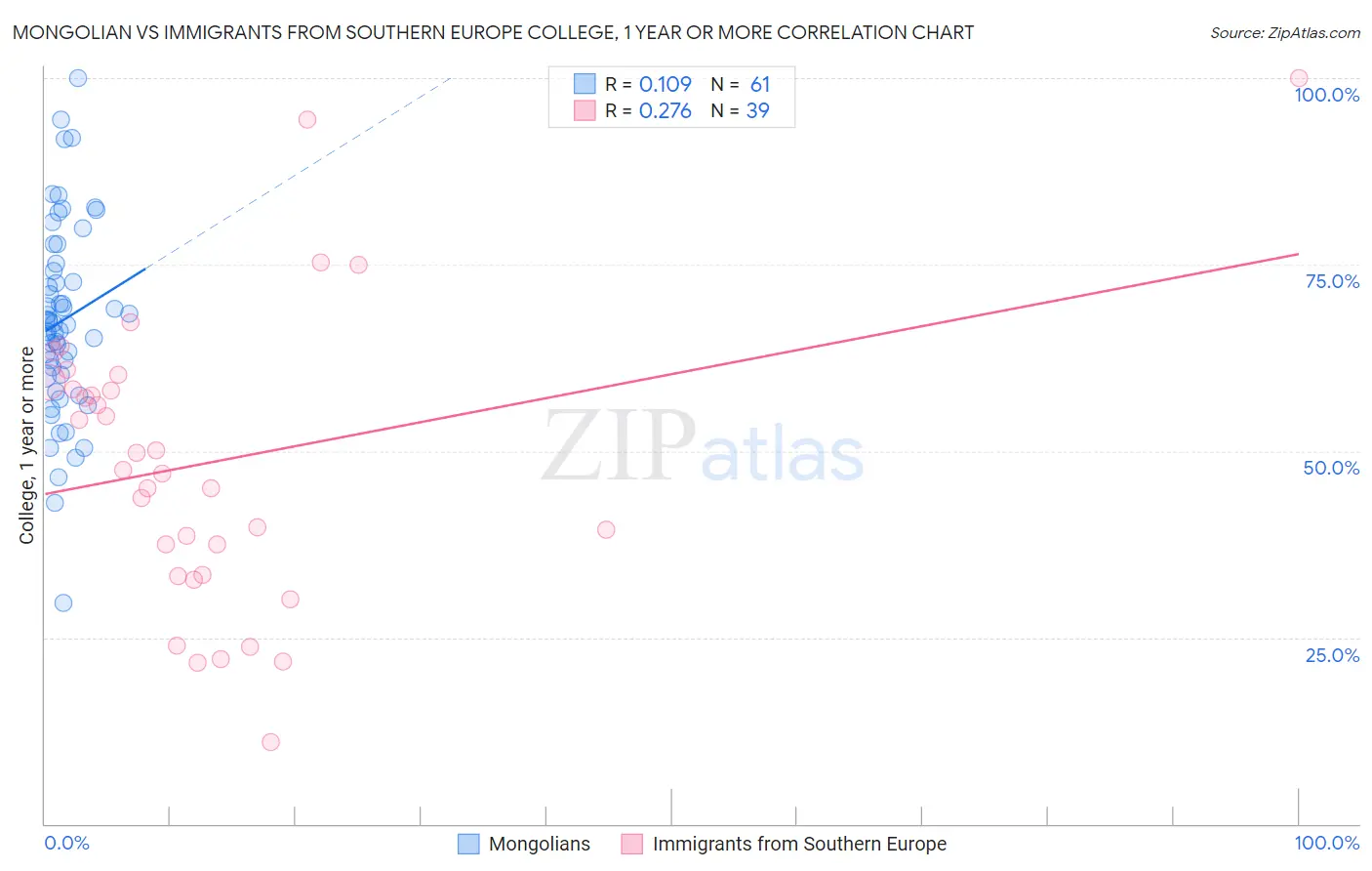 Mongolian vs Immigrants from Southern Europe College, 1 year or more