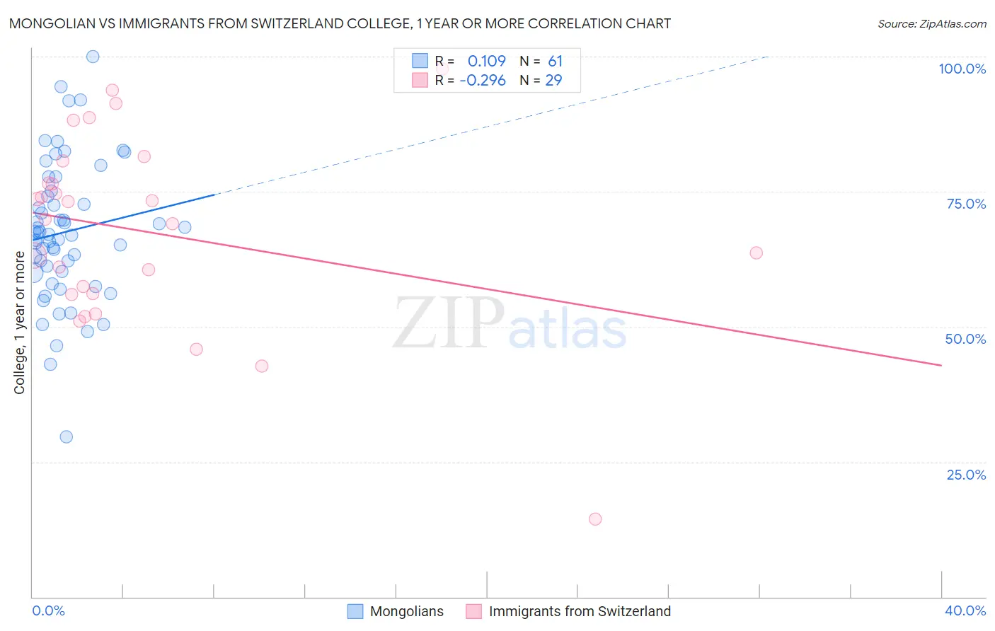 Mongolian vs Immigrants from Switzerland College, 1 year or more