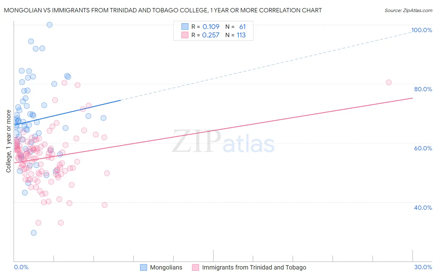 Mongolian vs Immigrants from Trinidad and Tobago College, 1 year or more