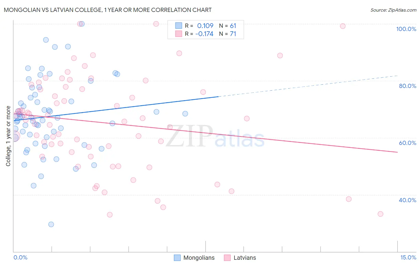 Mongolian vs Latvian College, 1 year or more