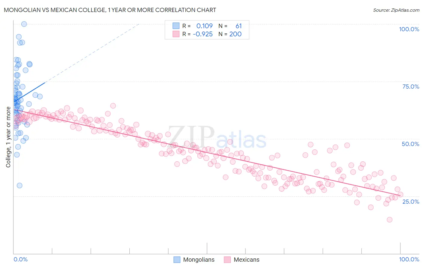 Mongolian vs Mexican College, 1 year or more