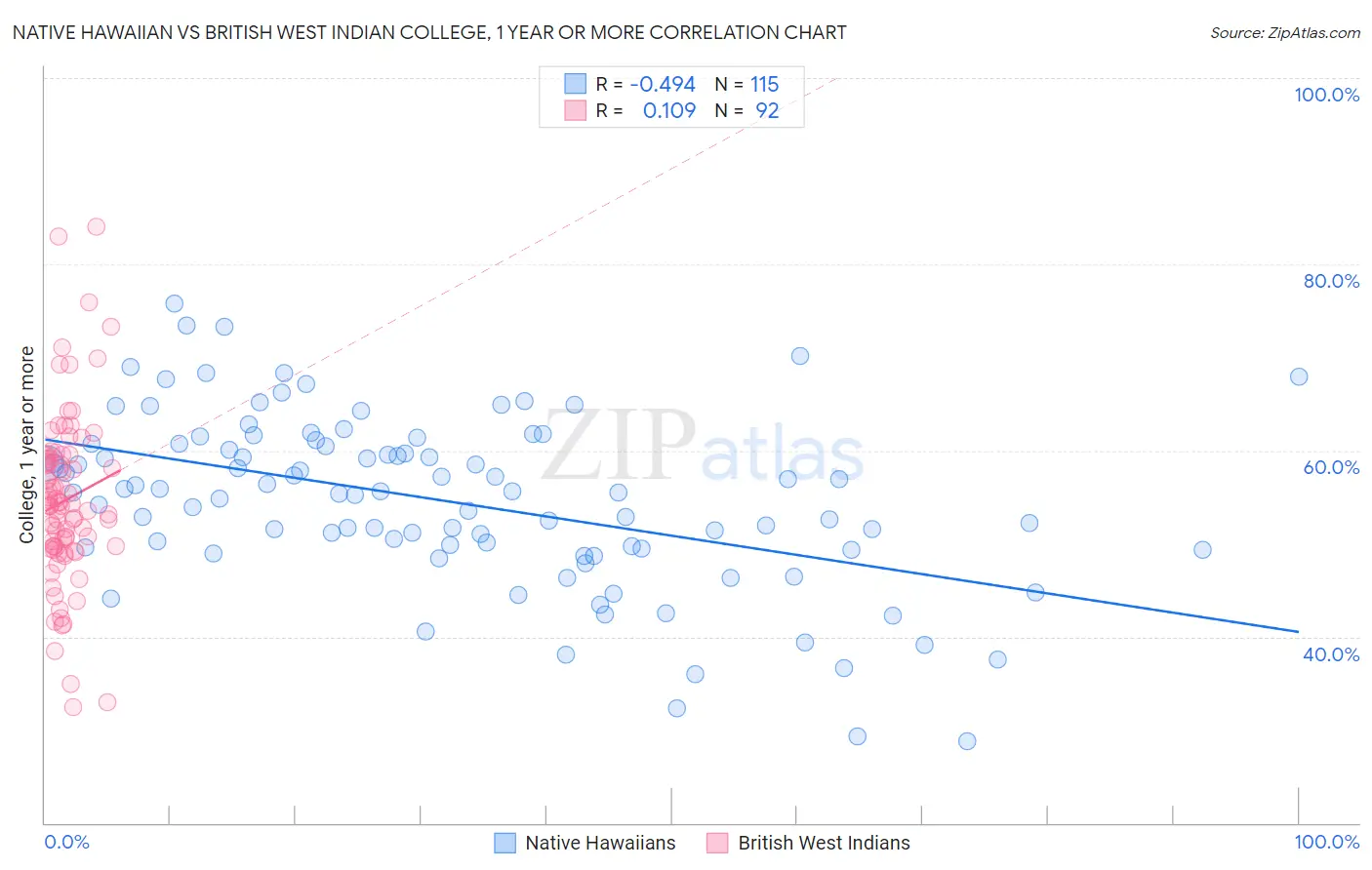 Native Hawaiian vs British West Indian College, 1 year or more