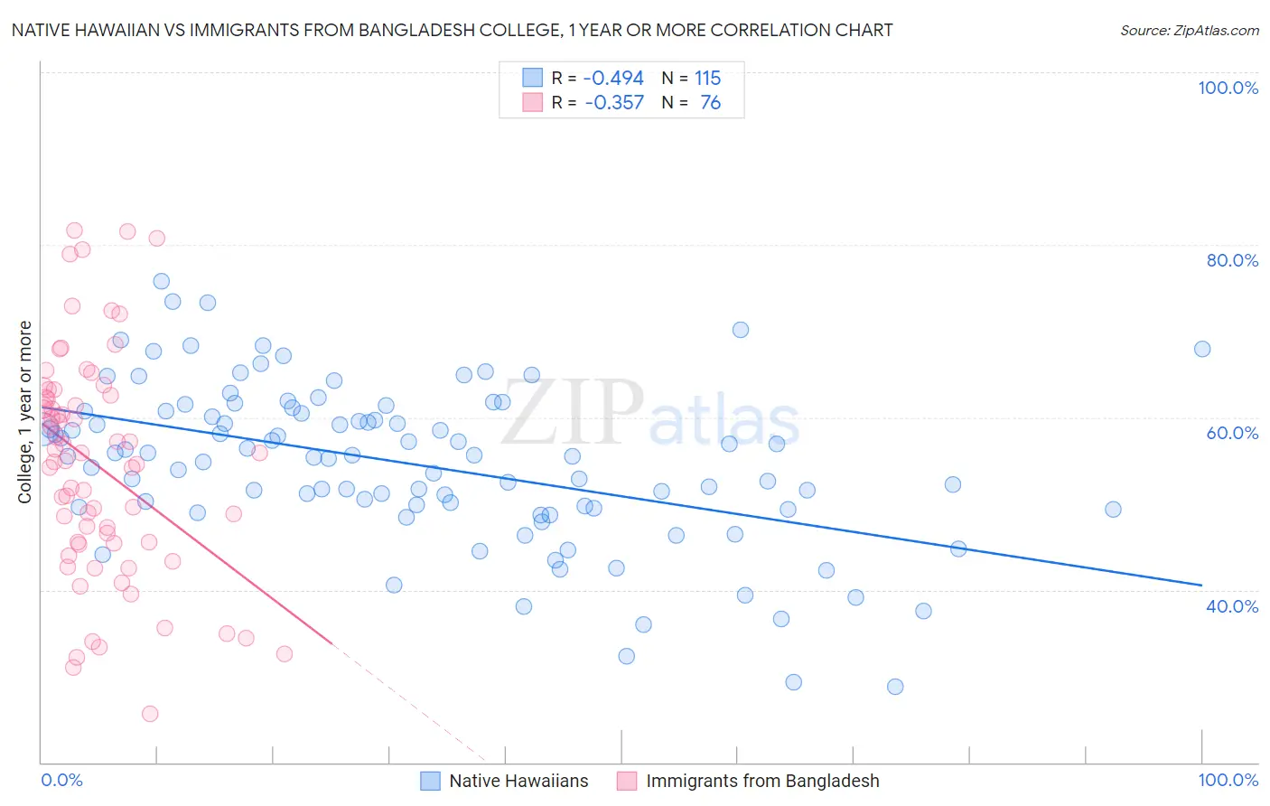 Native Hawaiian vs Immigrants from Bangladesh College, 1 year or more