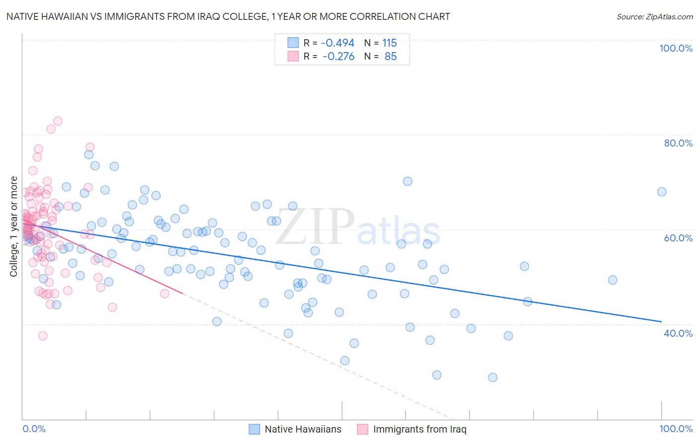 Native Hawaiian vs Immigrants from Iraq College, 1 year or more