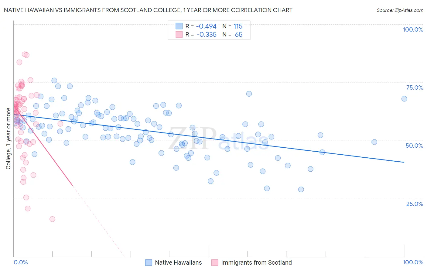 Native Hawaiian vs Immigrants from Scotland College, 1 year or more