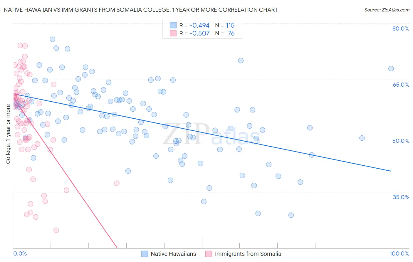 Native Hawaiian vs Immigrants from Somalia College, 1 year or more