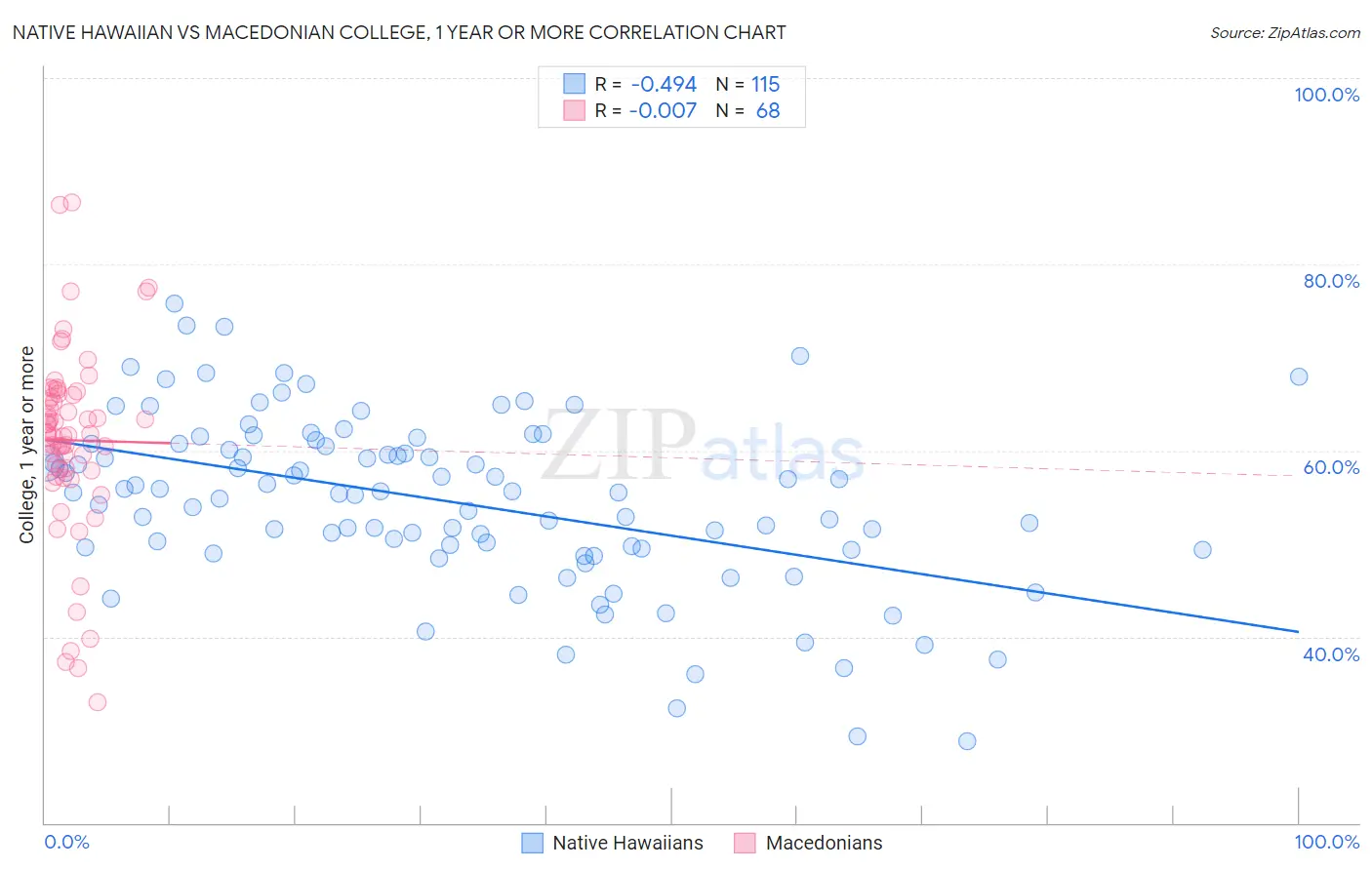 Native Hawaiian vs Macedonian College, 1 year or more