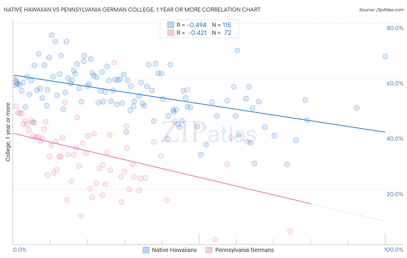 Native Hawaiian vs Pennsylvania German College, 1 year or more