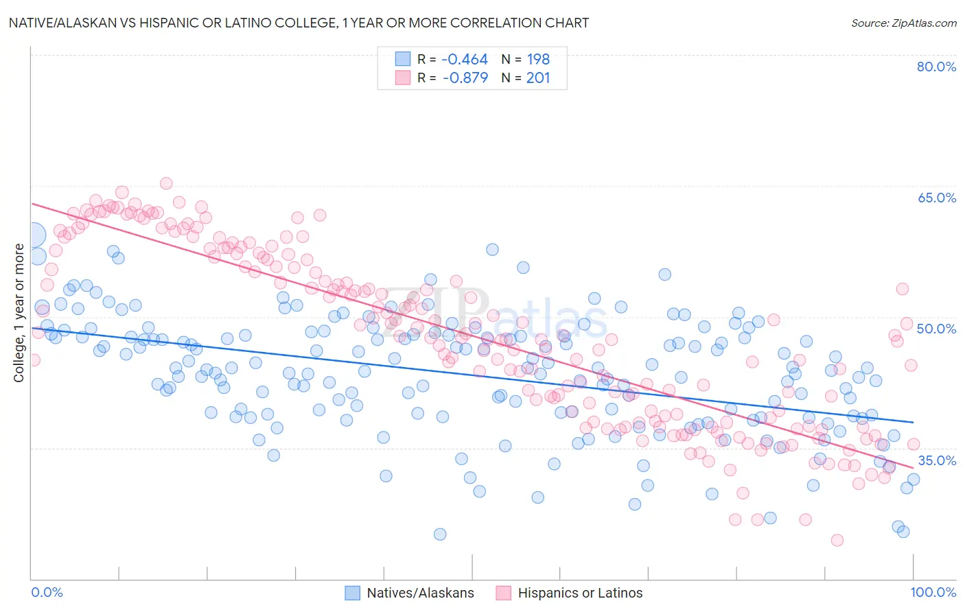 Native/Alaskan vs Hispanic or Latino College, 1 year or more