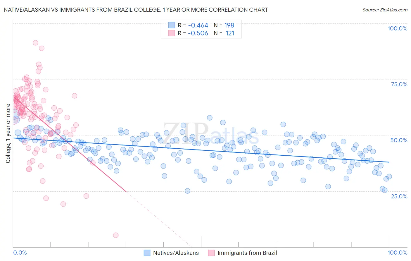 Native/Alaskan vs Immigrants from Brazil College, 1 year or more