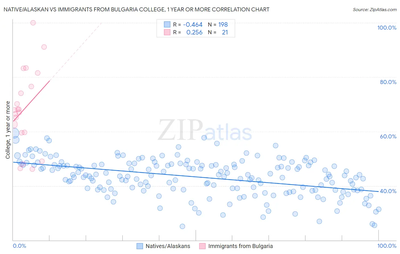 Native/Alaskan vs Immigrants from Bulgaria College, 1 year or more