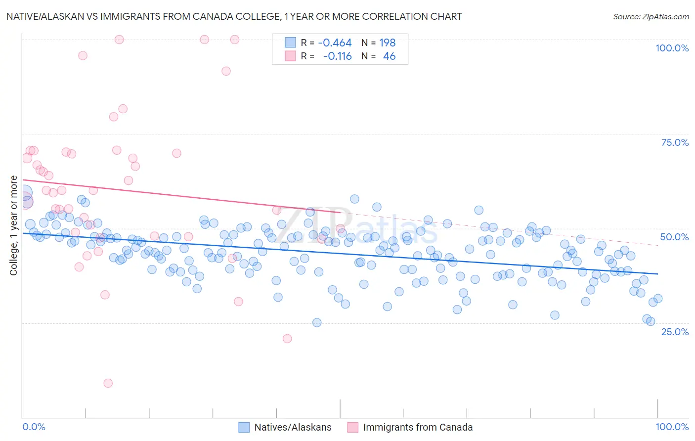 Native/Alaskan vs Immigrants from Canada College, 1 year or more