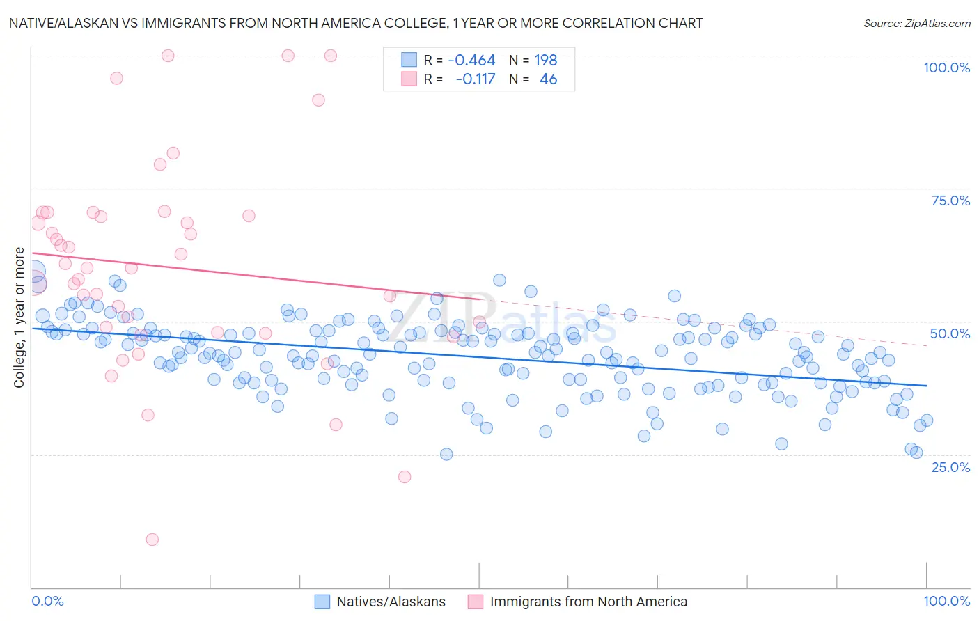 Native/Alaskan vs Immigrants from North America College, 1 year or more