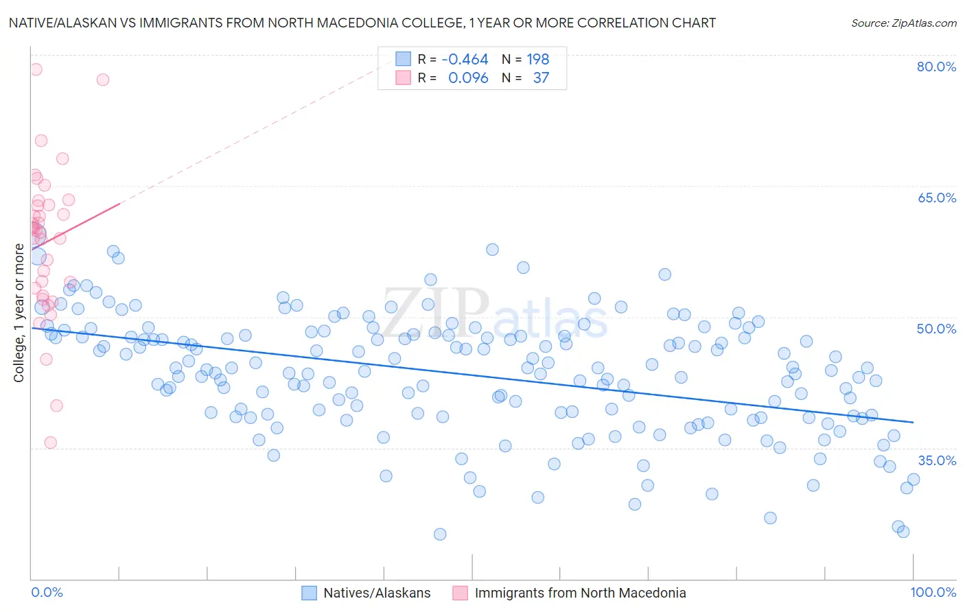 Native/Alaskan vs Immigrants from North Macedonia College, 1 year or more