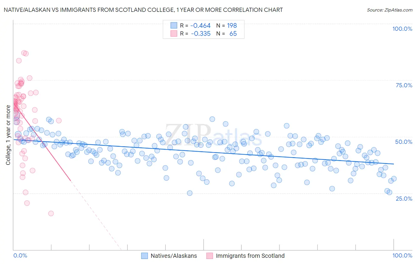 Native/Alaskan vs Immigrants from Scotland College, 1 year or more