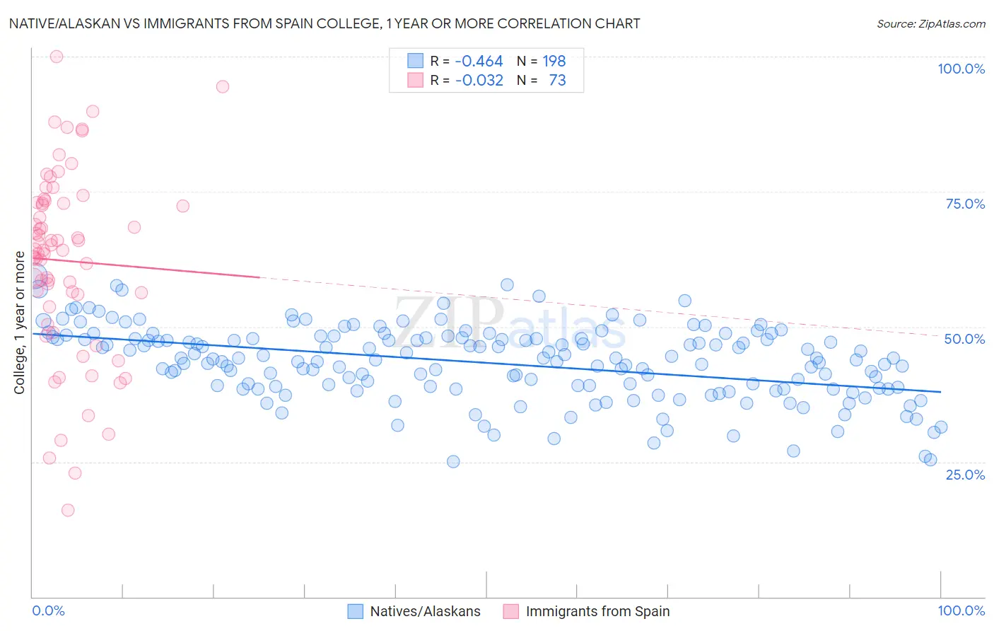 Native/Alaskan vs Immigrants from Spain College, 1 year or more