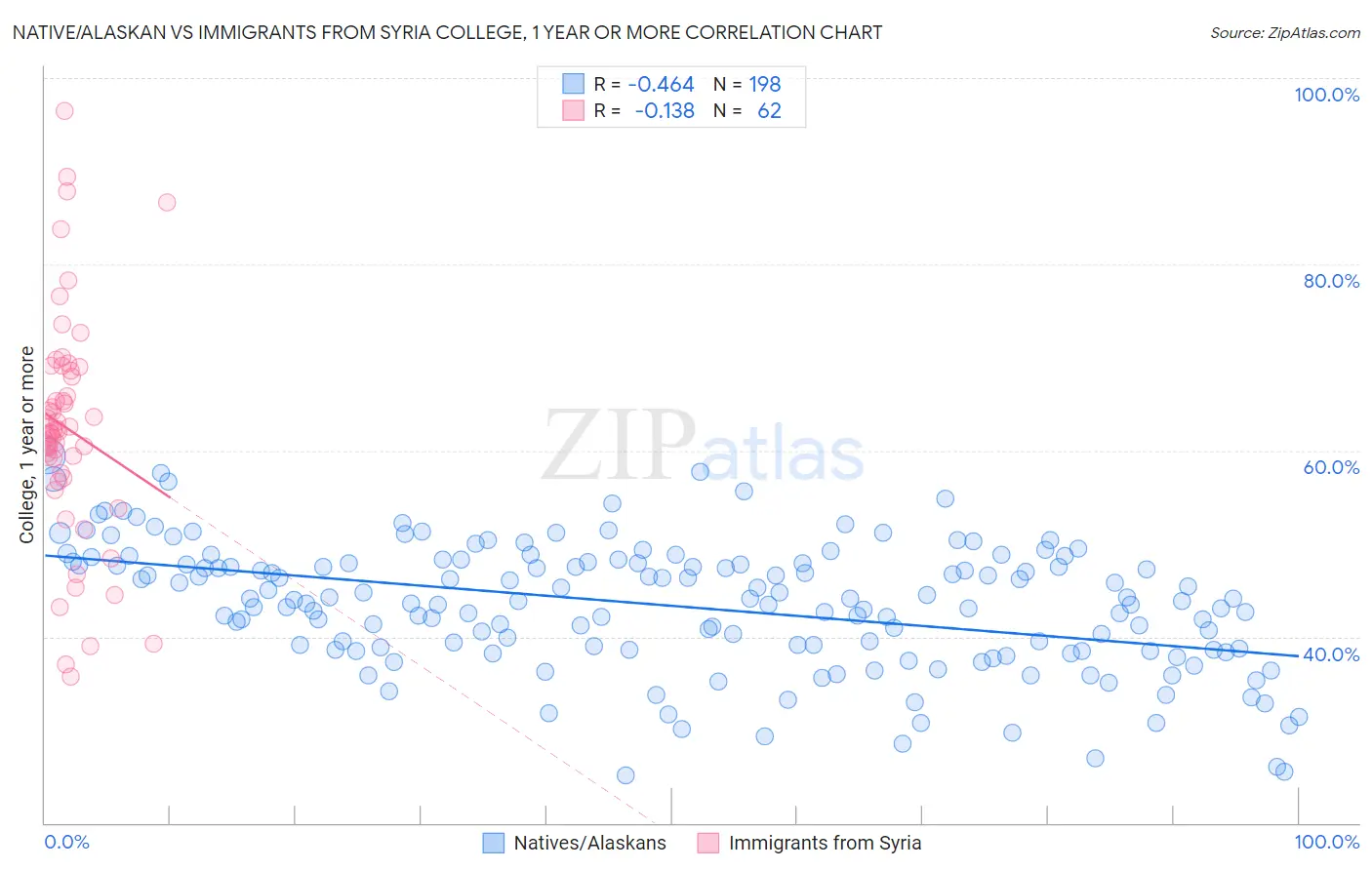 Native/Alaskan vs Immigrants from Syria College, 1 year or more