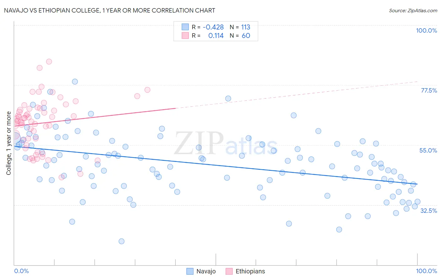 Navajo vs Ethiopian College, 1 year or more