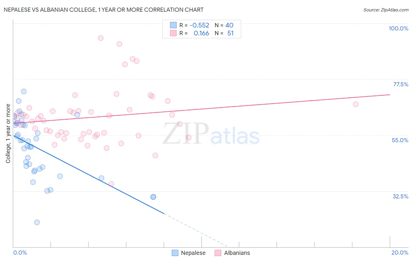 Nepalese vs Albanian College, 1 year or more