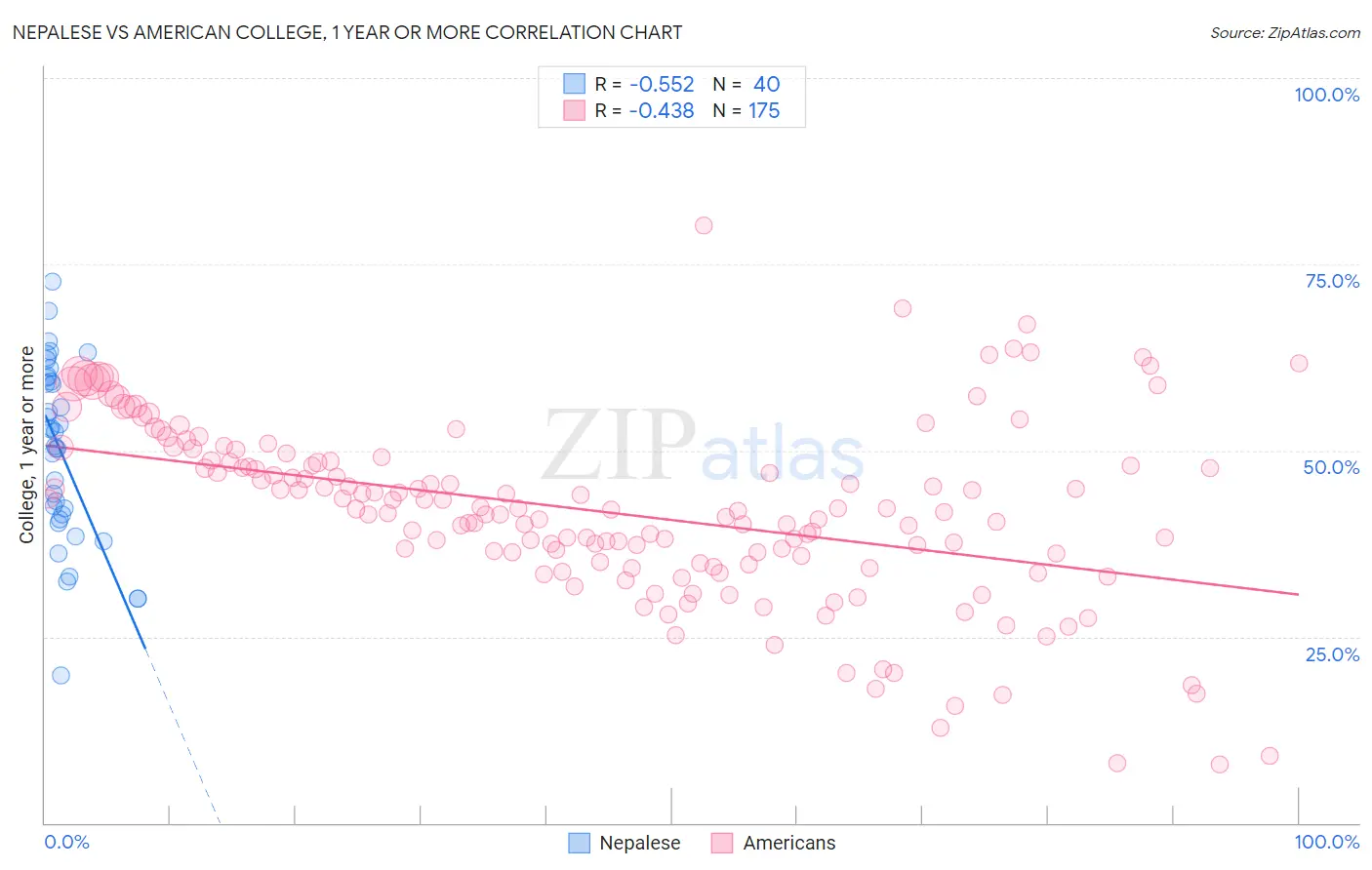 Nepalese vs American College, 1 year or more