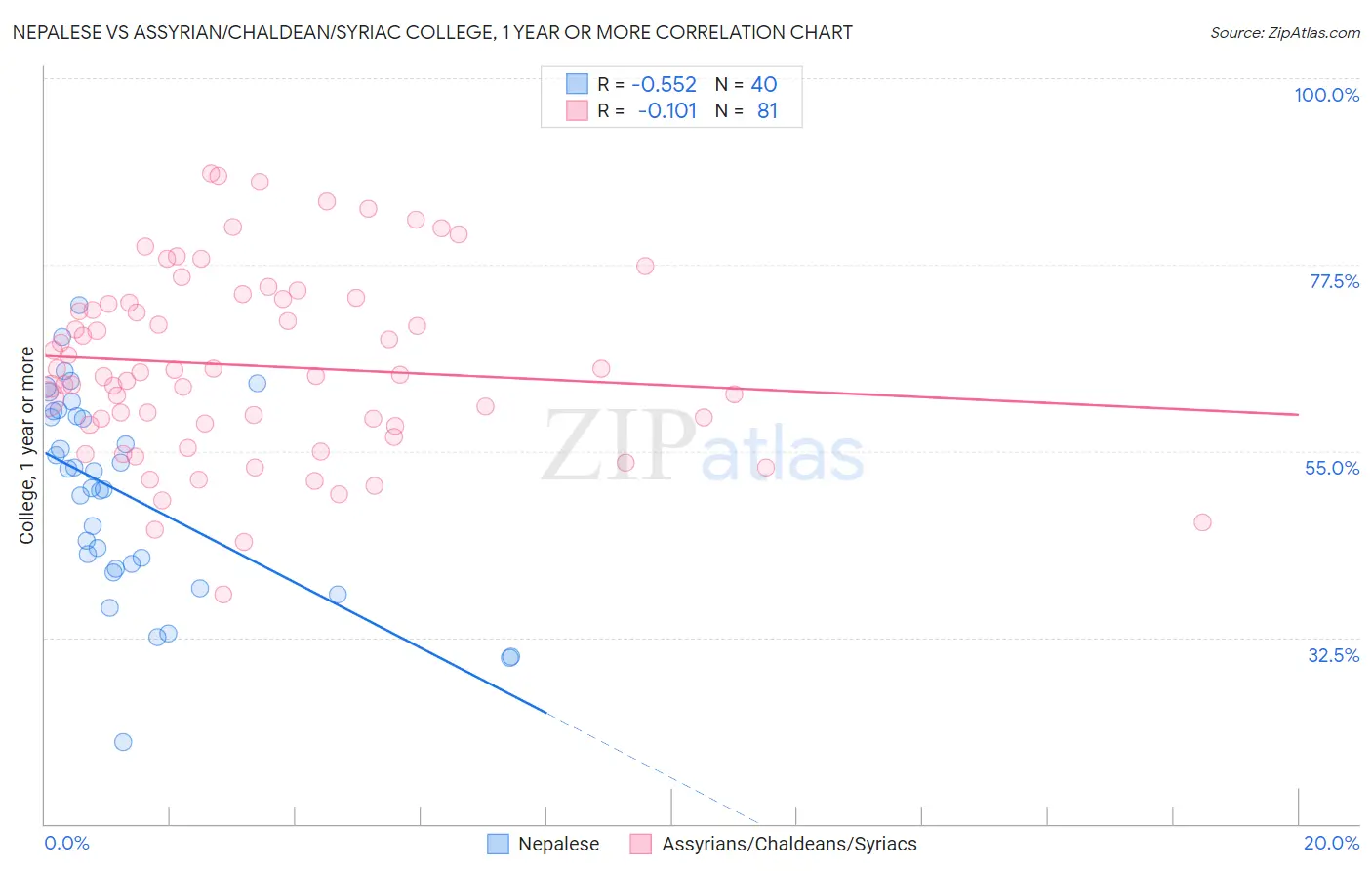 Nepalese vs Assyrian/Chaldean/Syriac College, 1 year or more