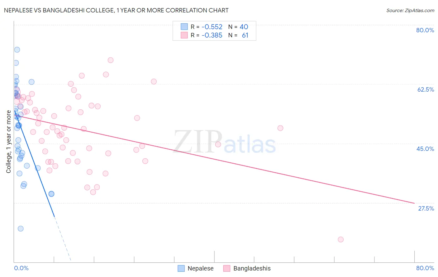 Nepalese vs Bangladeshi College, 1 year or more