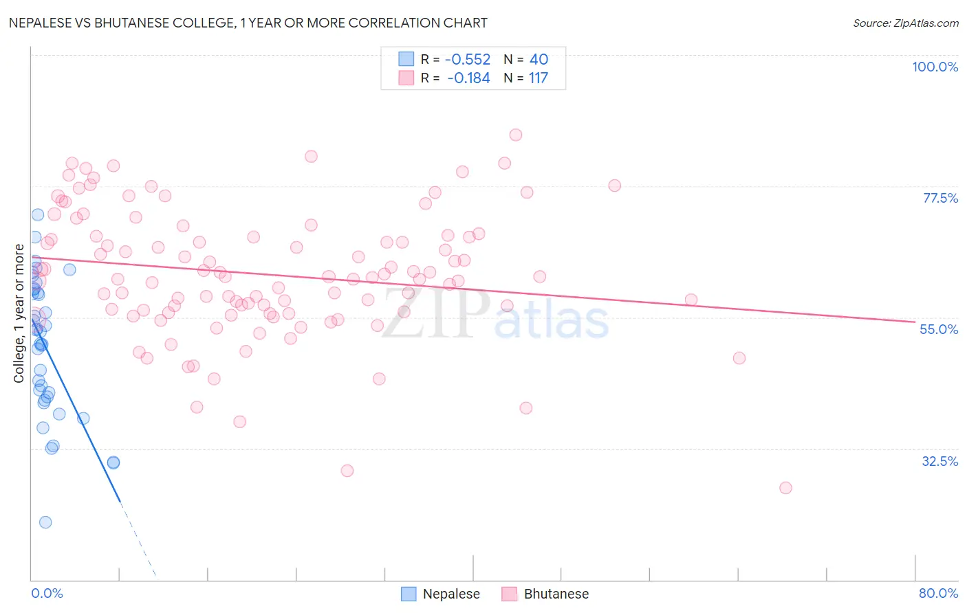 Nepalese vs Bhutanese College, 1 year or more