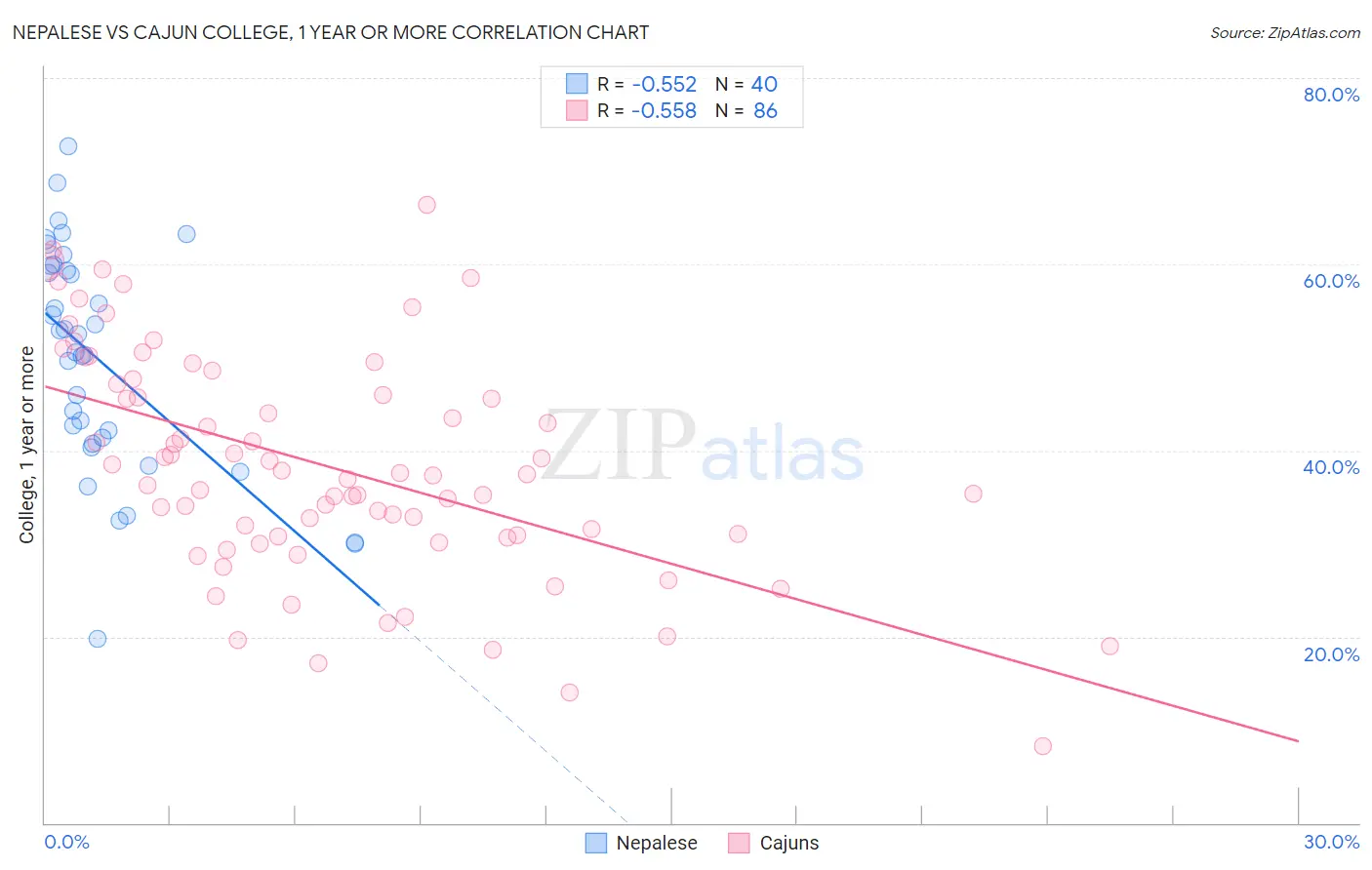 Nepalese vs Cajun College, 1 year or more