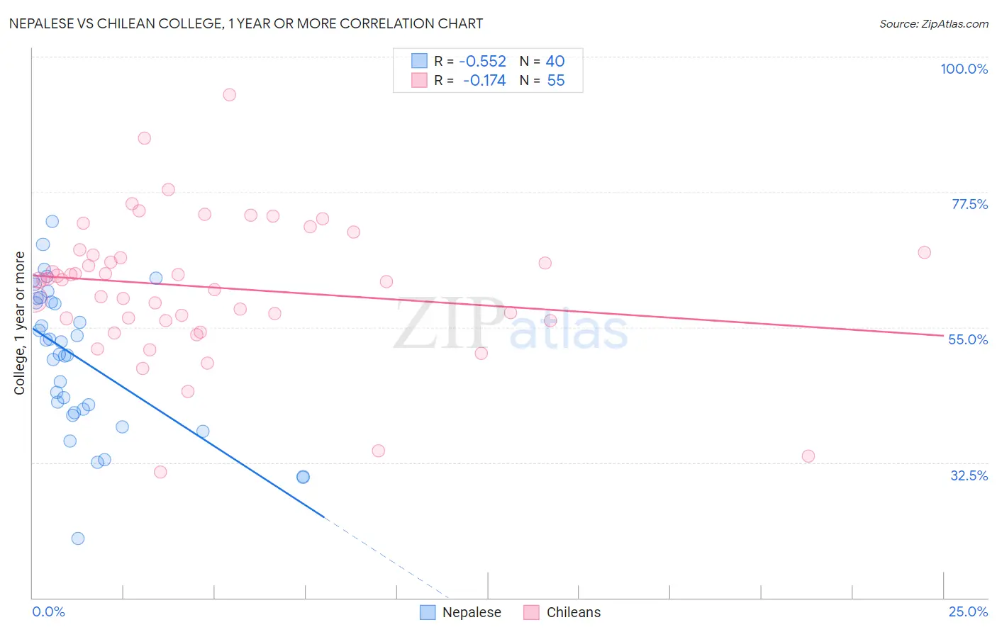 Nepalese vs Chilean College, 1 year or more