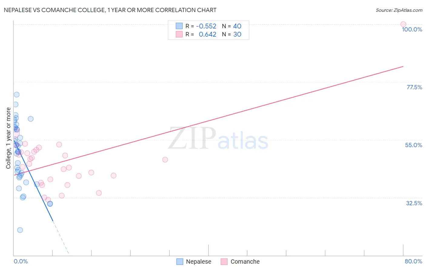 Nepalese vs Comanche College, 1 year or more