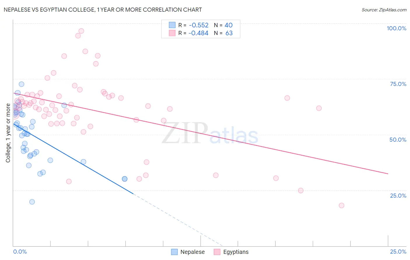 Nepalese vs Egyptian College, 1 year or more