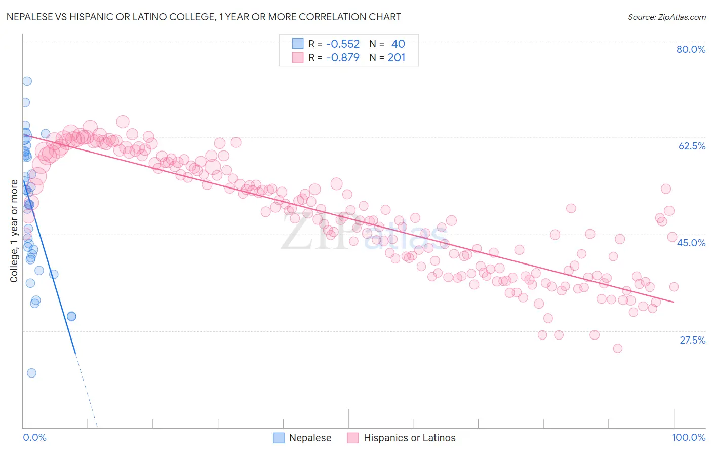 Nepalese vs Hispanic or Latino College, 1 year or more