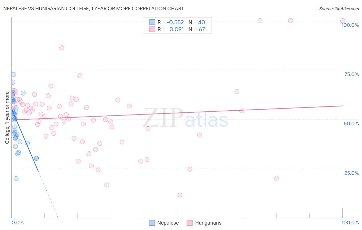 Nepalese vs Hungarian College, 1 year or more