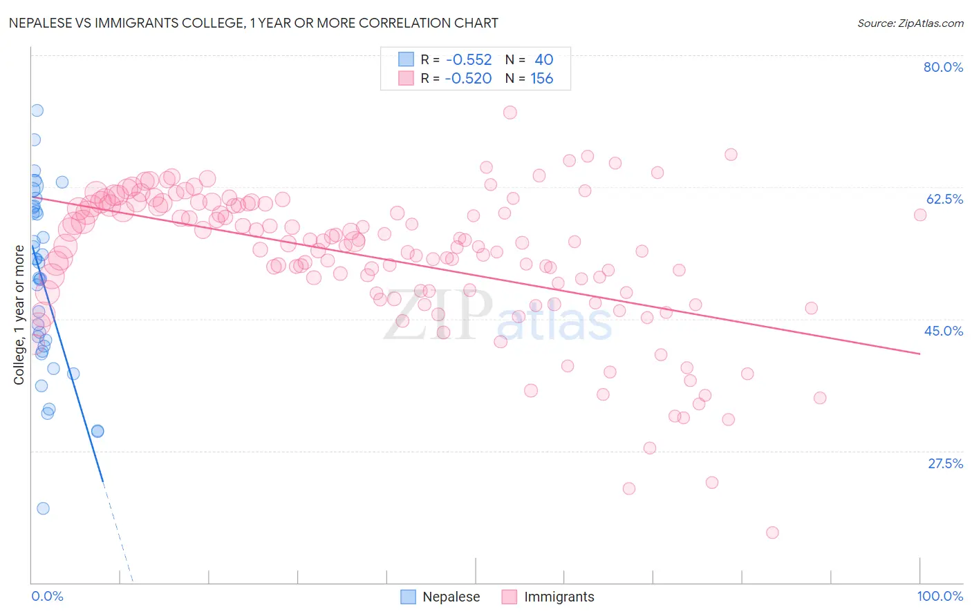 Nepalese vs Immigrants College, 1 year or more