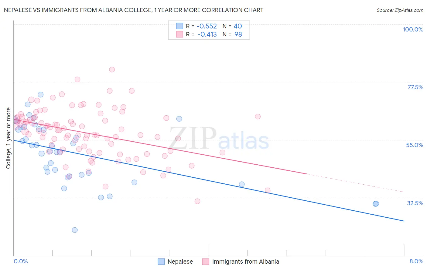 Nepalese vs Immigrants from Albania College, 1 year or more