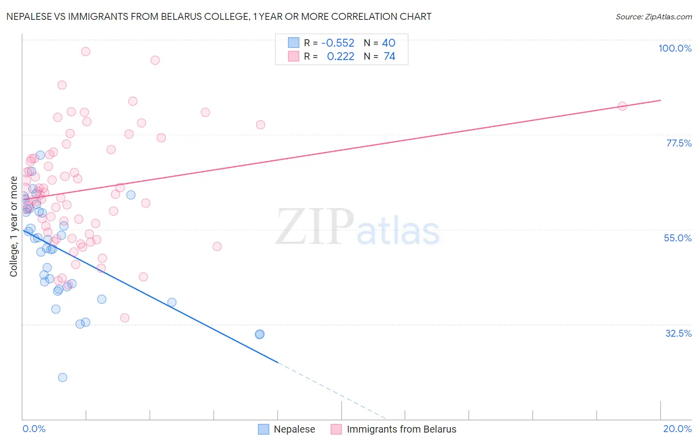 Nepalese vs Immigrants from Belarus College, 1 year or more