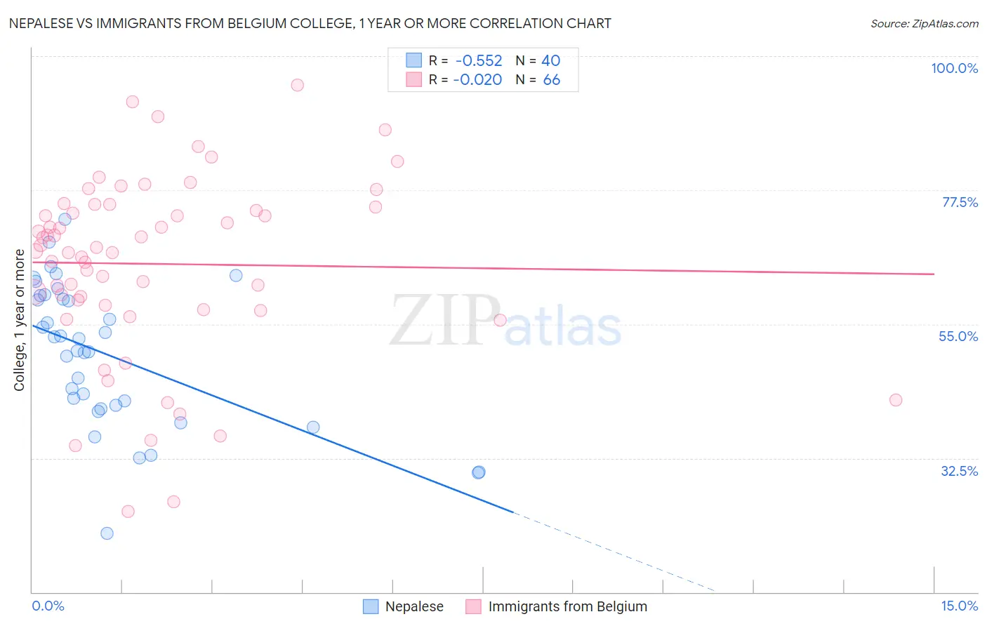 Nepalese vs Immigrants from Belgium College, 1 year or more