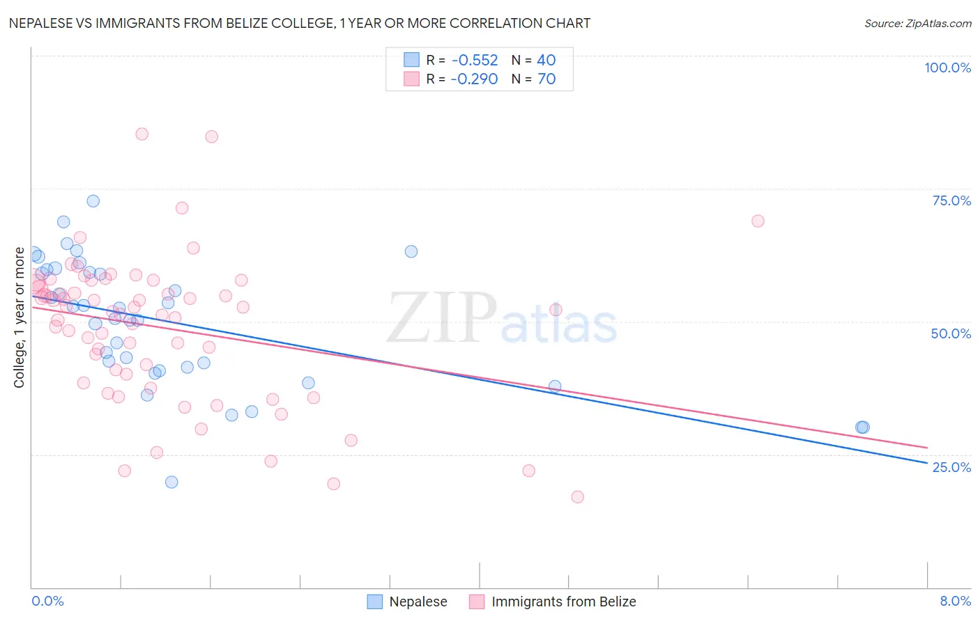 Nepalese vs Immigrants from Belize College, 1 year or more