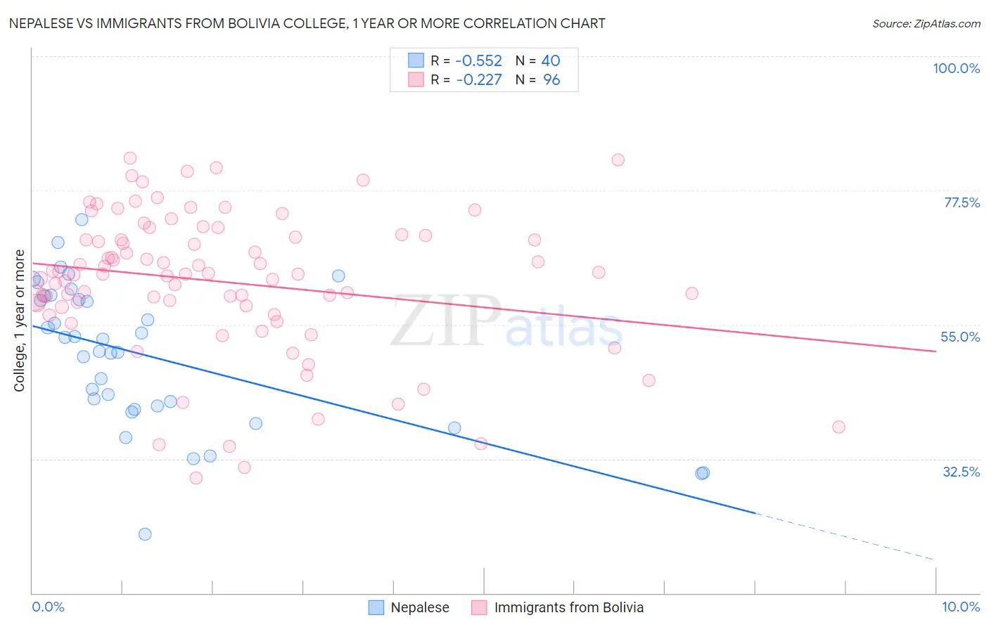 Nepalese vs Immigrants from Bolivia College, 1 year or more