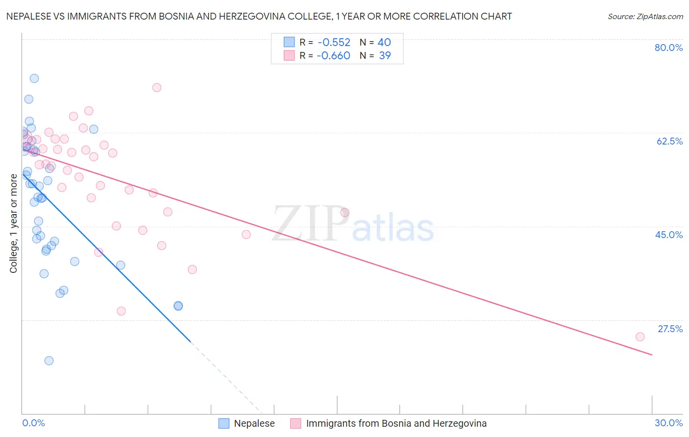 Nepalese vs Immigrants from Bosnia and Herzegovina College, 1 year or more