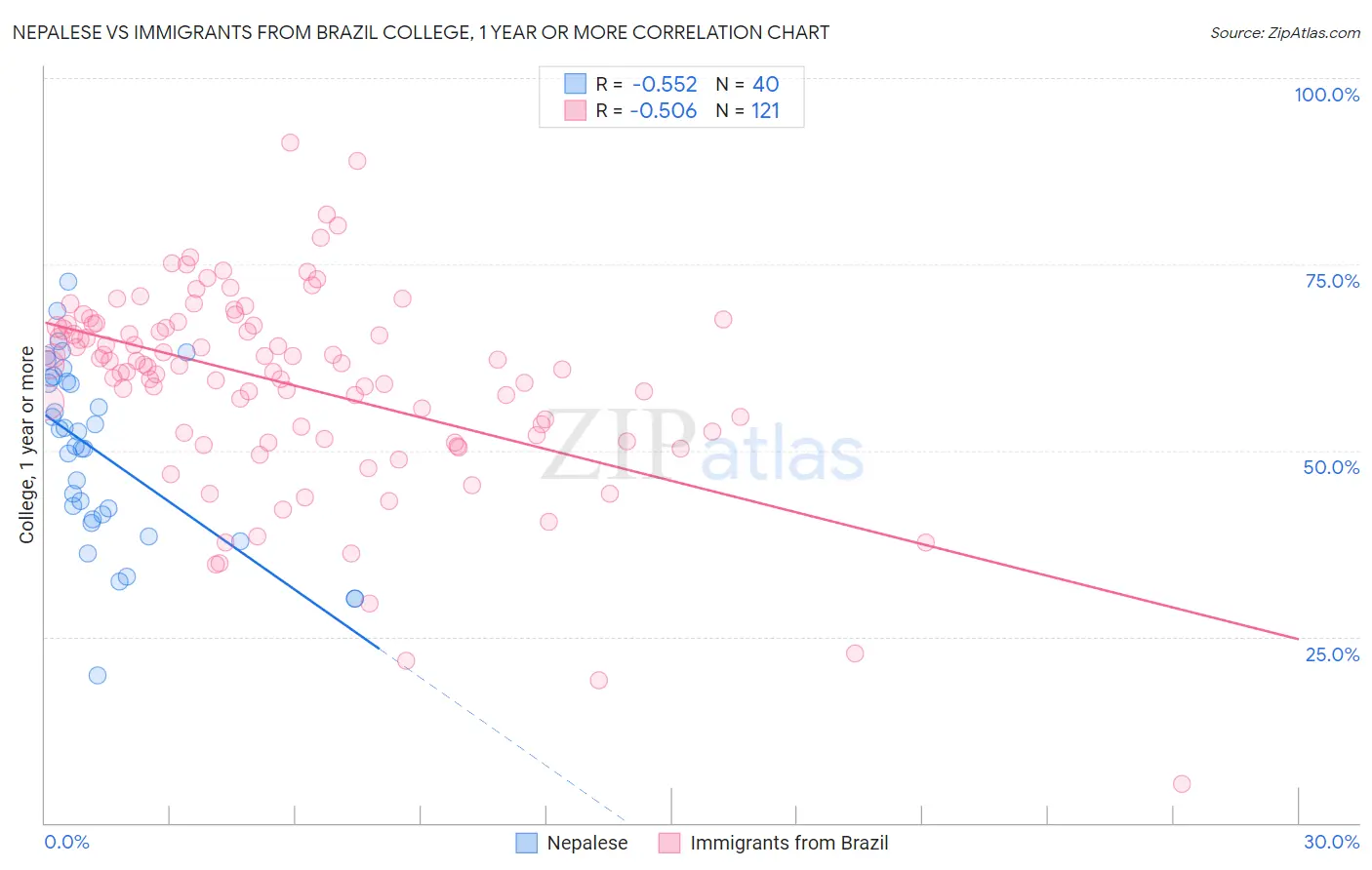 Nepalese vs Immigrants from Brazil College, 1 year or more