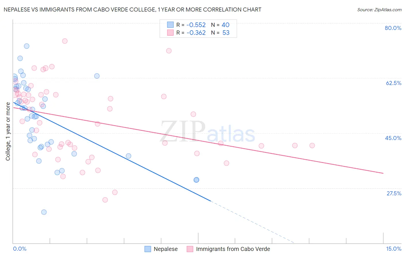 Nepalese vs Immigrants from Cabo Verde College, 1 year or more