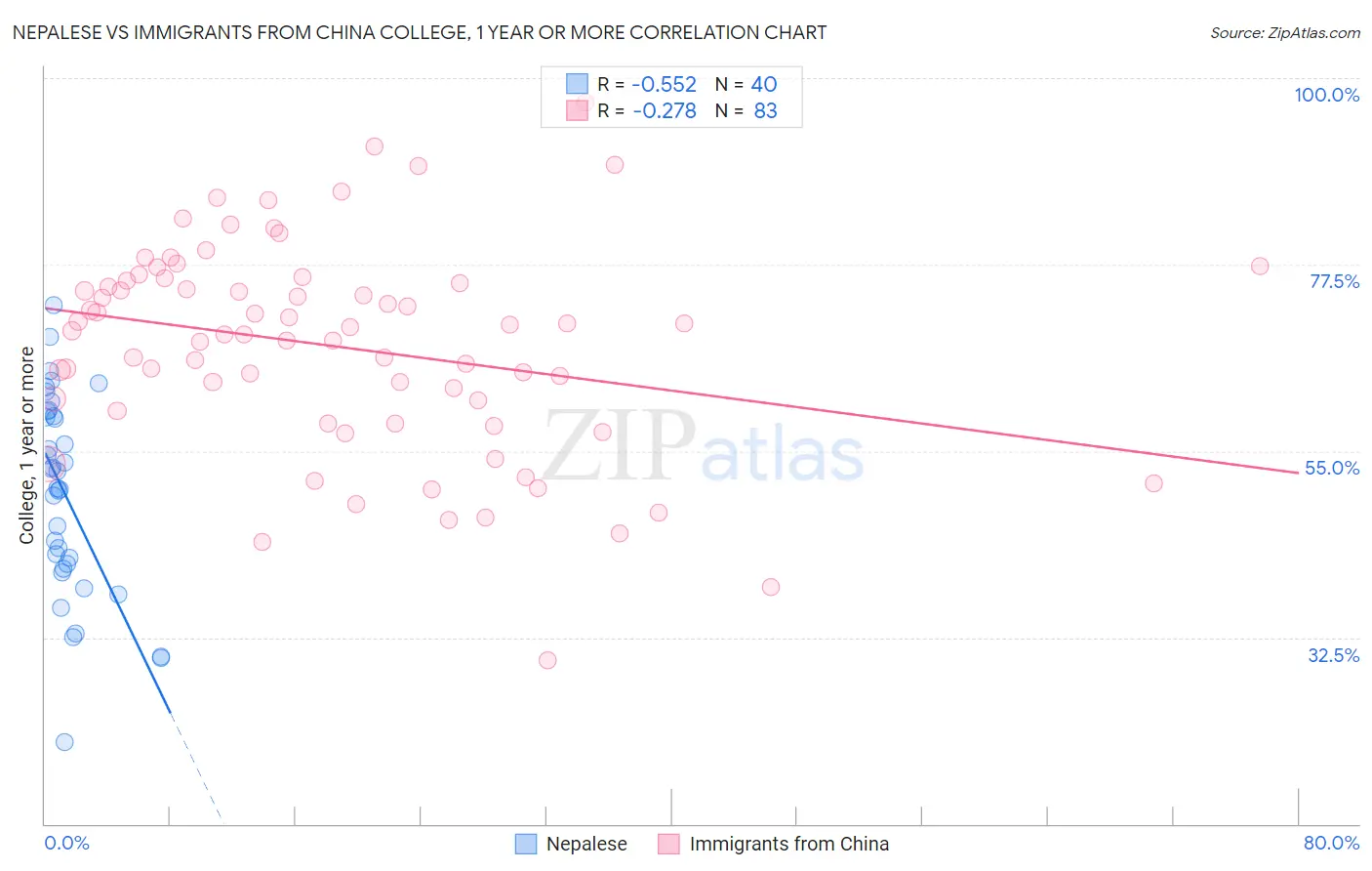 Nepalese vs Immigrants from China College, 1 year or more