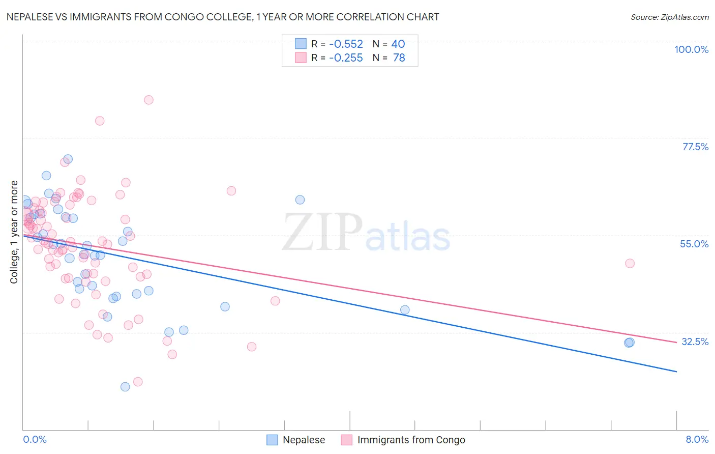 Nepalese vs Immigrants from Congo College, 1 year or more