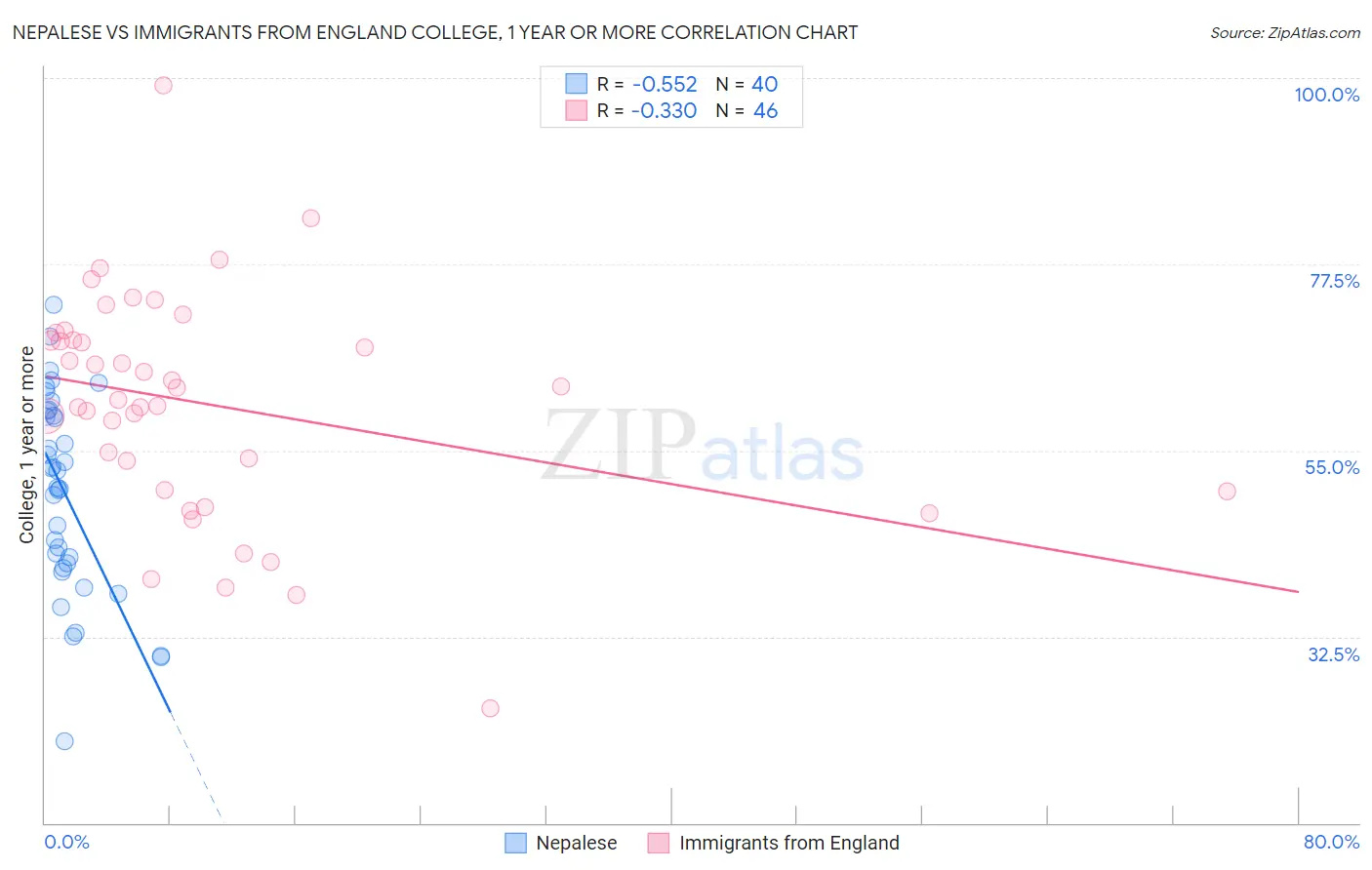 Nepalese vs Immigrants from England College, 1 year or more