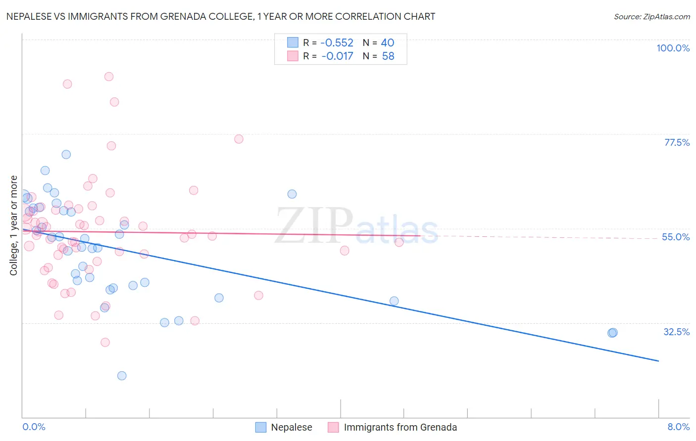 Nepalese vs Immigrants from Grenada College, 1 year or more