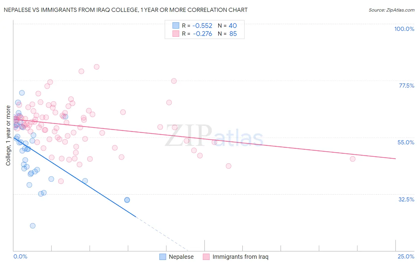 Nepalese vs Immigrants from Iraq College, 1 year or more