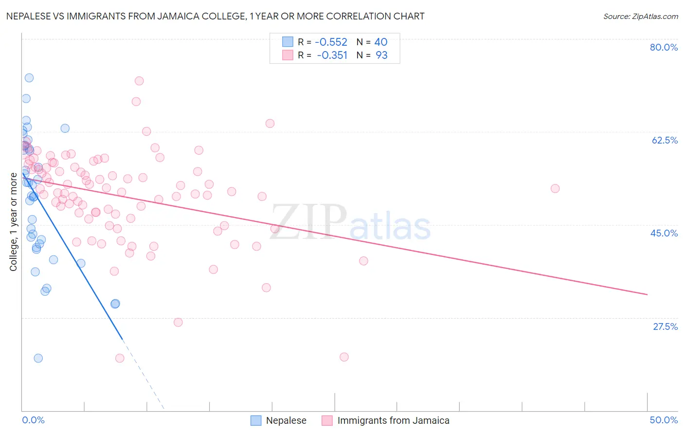 Nepalese vs Immigrants from Jamaica College, 1 year or more