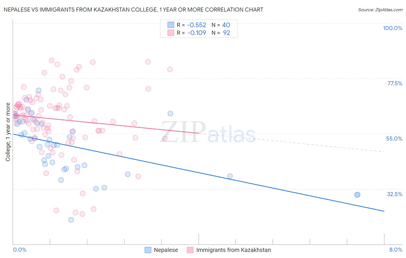 Nepalese vs Immigrants from Kazakhstan College, 1 year or more