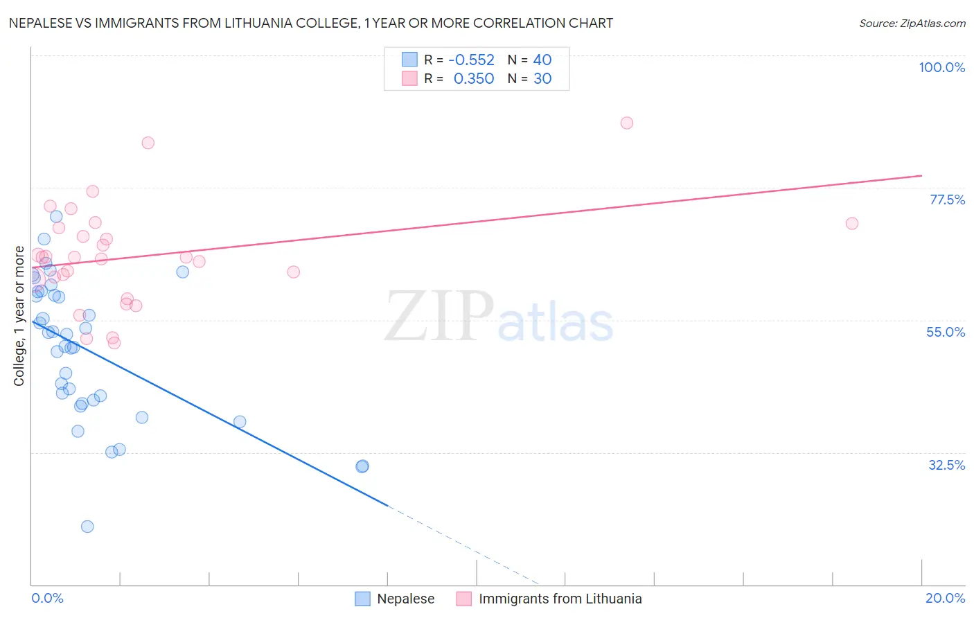 Nepalese vs Immigrants from Lithuania College, 1 year or more